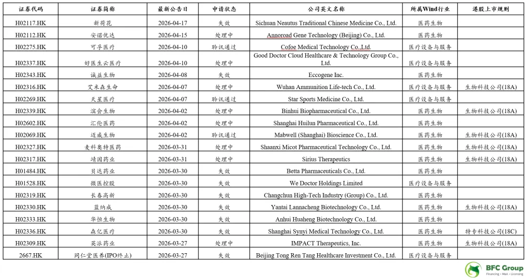 BFC医疗健康行业资本市场周报(4/20)