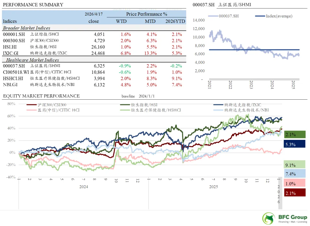 BFC医疗健康行业资本市场周报(4/20)