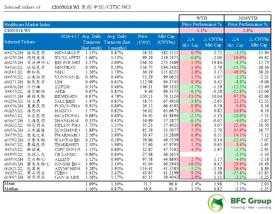 BFC医疗健康行业资本市场周报(4/20)