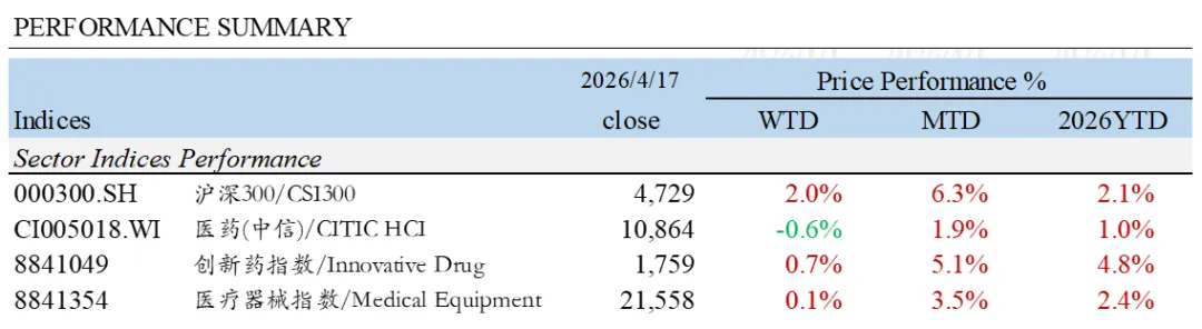 BFC医疗健康行业资本市场周报(4/20)