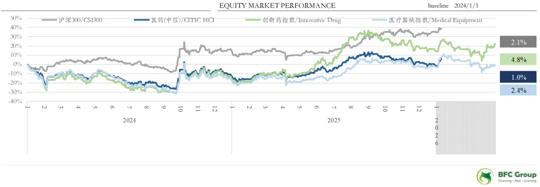 BFC医疗健康行业资本市场周报(4/20)