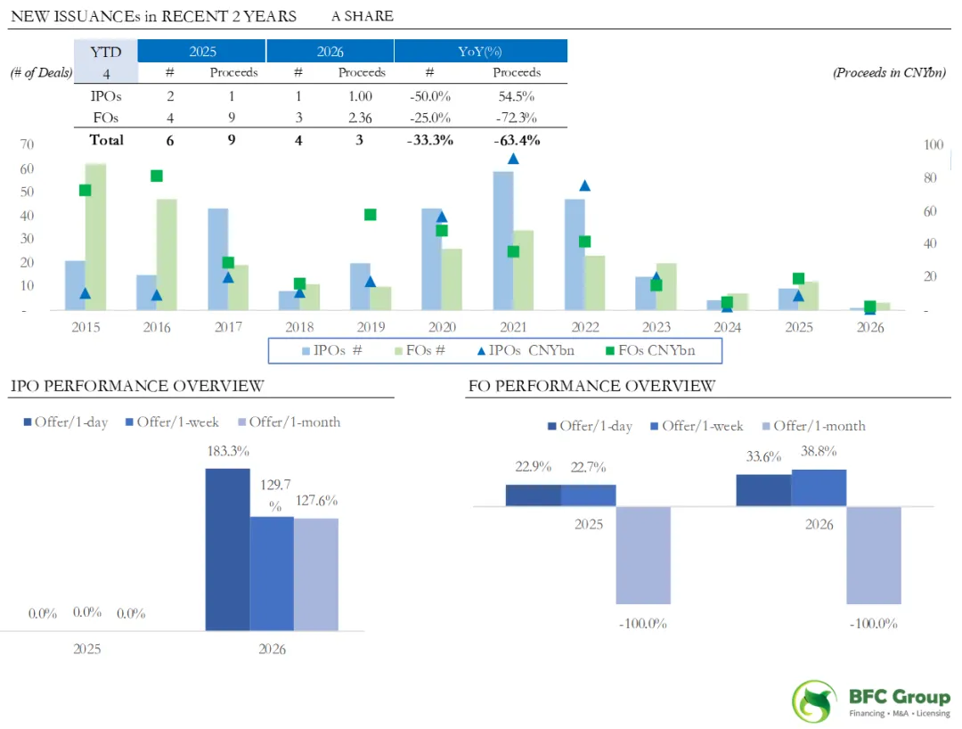 BFC医疗健康行业资本市场周报(4/20)