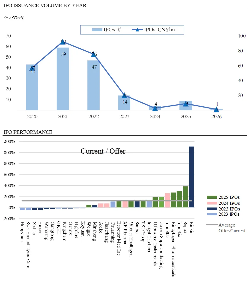 BFC医疗健康行业资本市场周报(4/20)