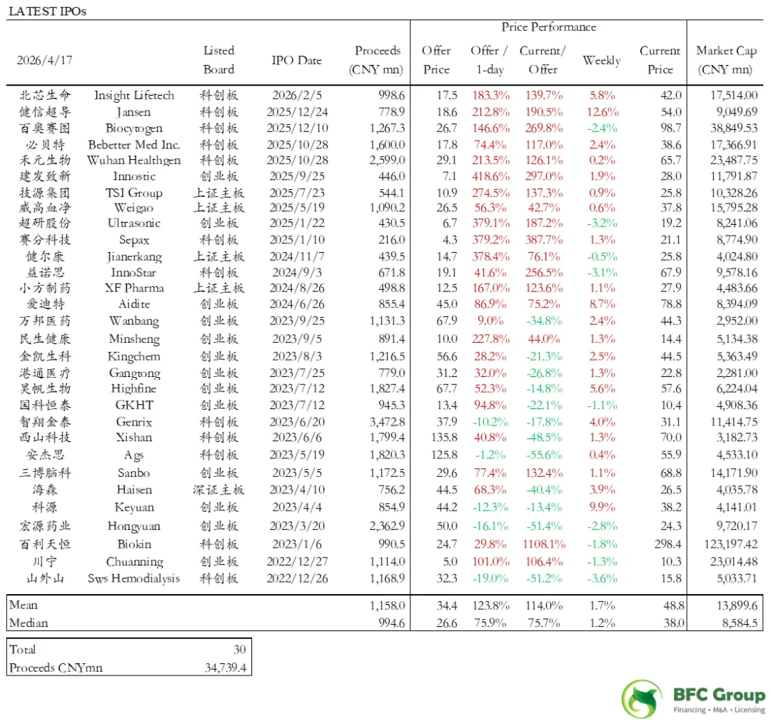BFC医疗健康行业资本市场周报(4/20)