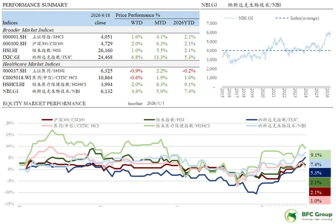 BFC医疗健康行业资本市场周报(4/20)