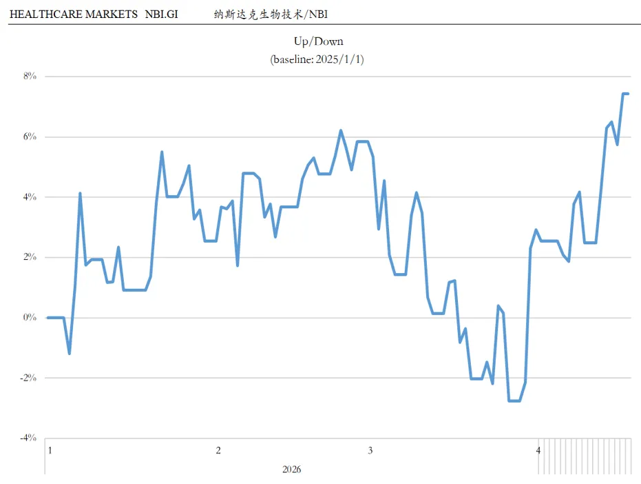 BFC医疗健康行业资本市场周报(4/20)