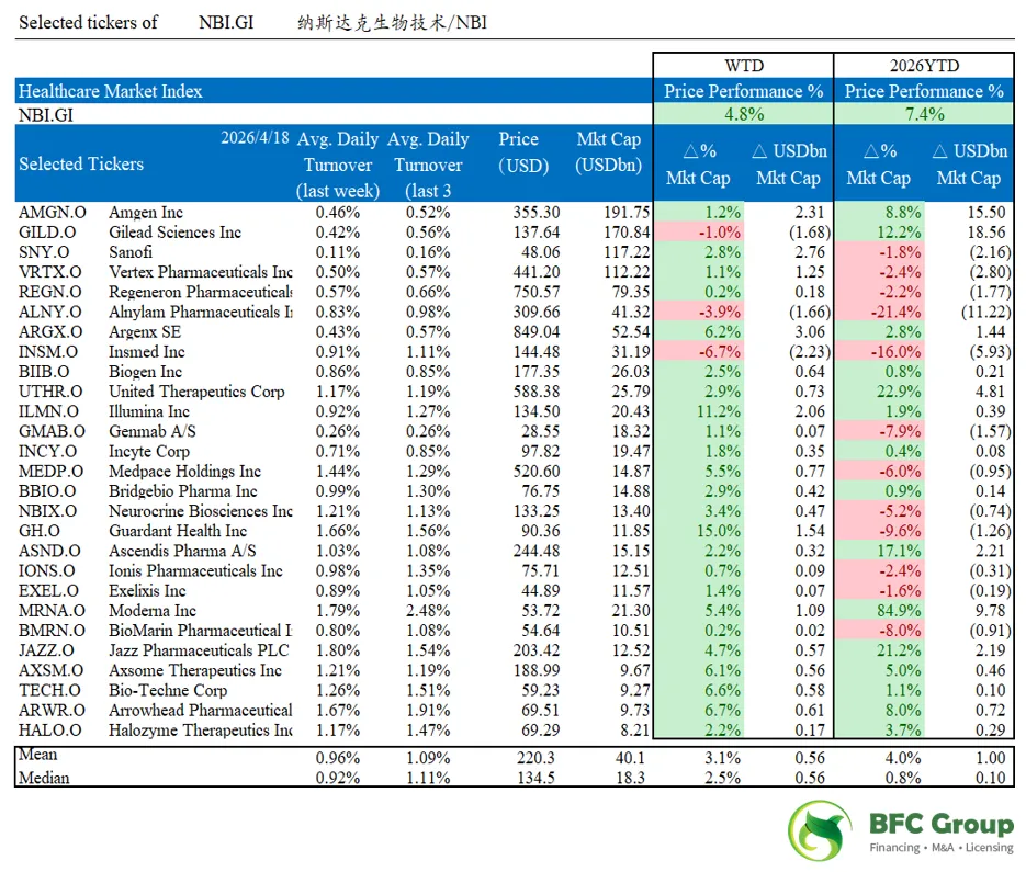 BFC医疗健康行业资本市场周报(4/20)