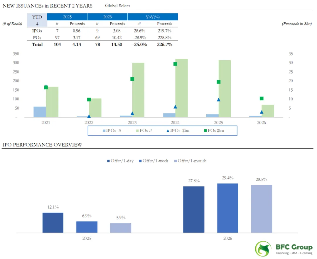 BFC医疗健康行业资本市场周报(4/20)