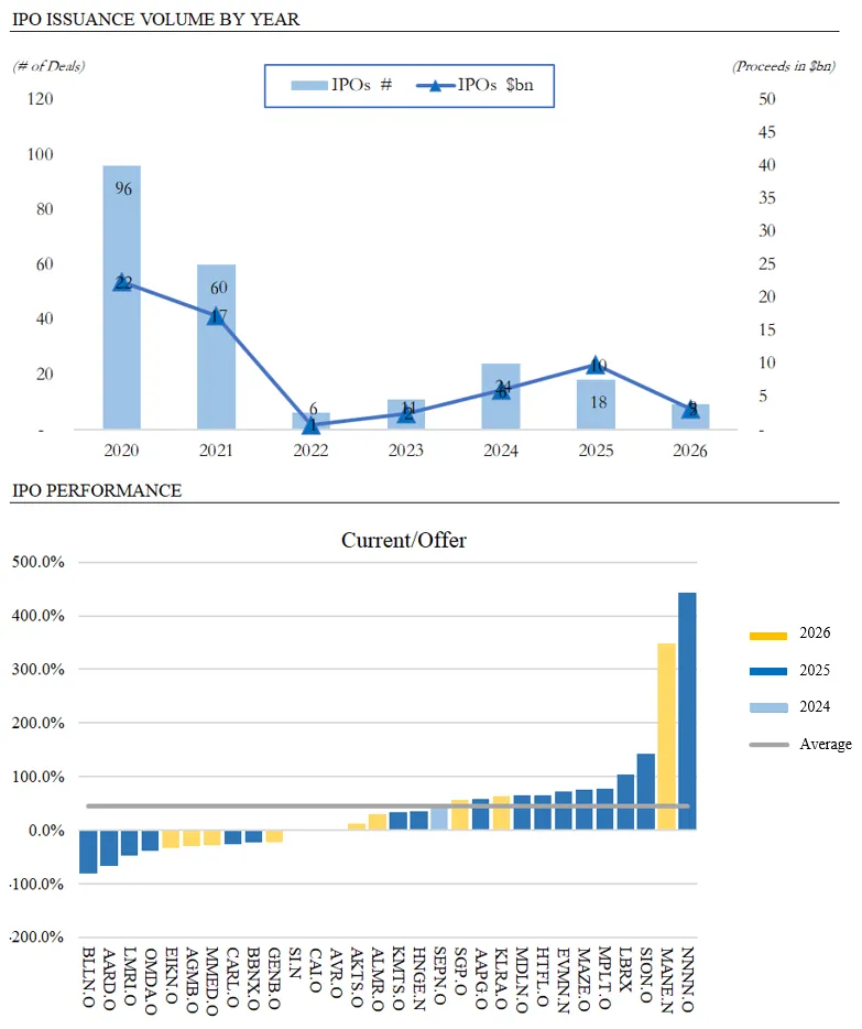 BFC医疗健康行业资本市场周报(4/20)
