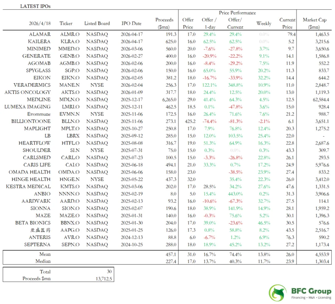 BFC医疗健康行业资本市场周报(4/20)