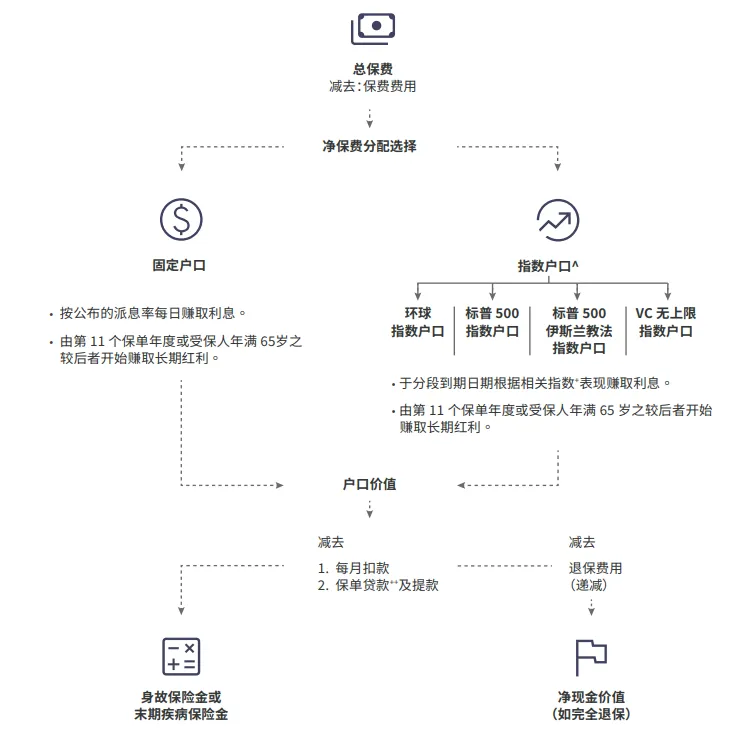 “保底锁利+市场增值”,全美人寿新加坡第三代IUL产品详解!