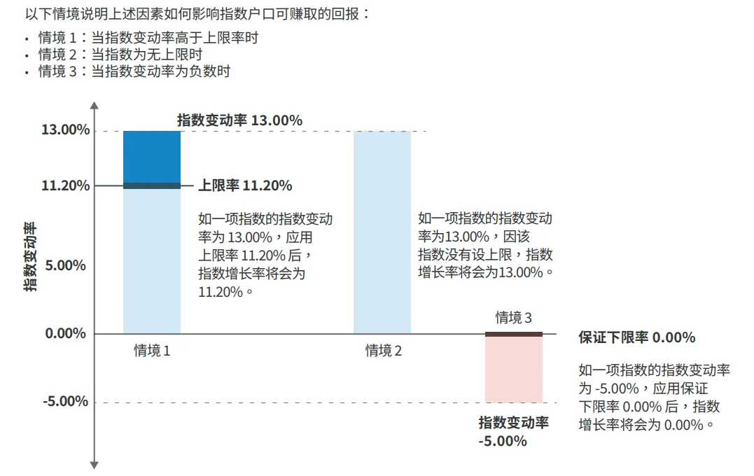 “保底锁利+市场增值”,全美人寿新加坡第三代IUL产品详解!