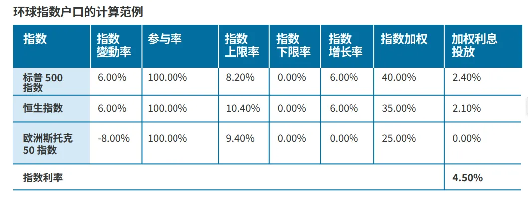 “保底锁利+市场增值”,全美人寿新加坡第三代IUL产品详解!