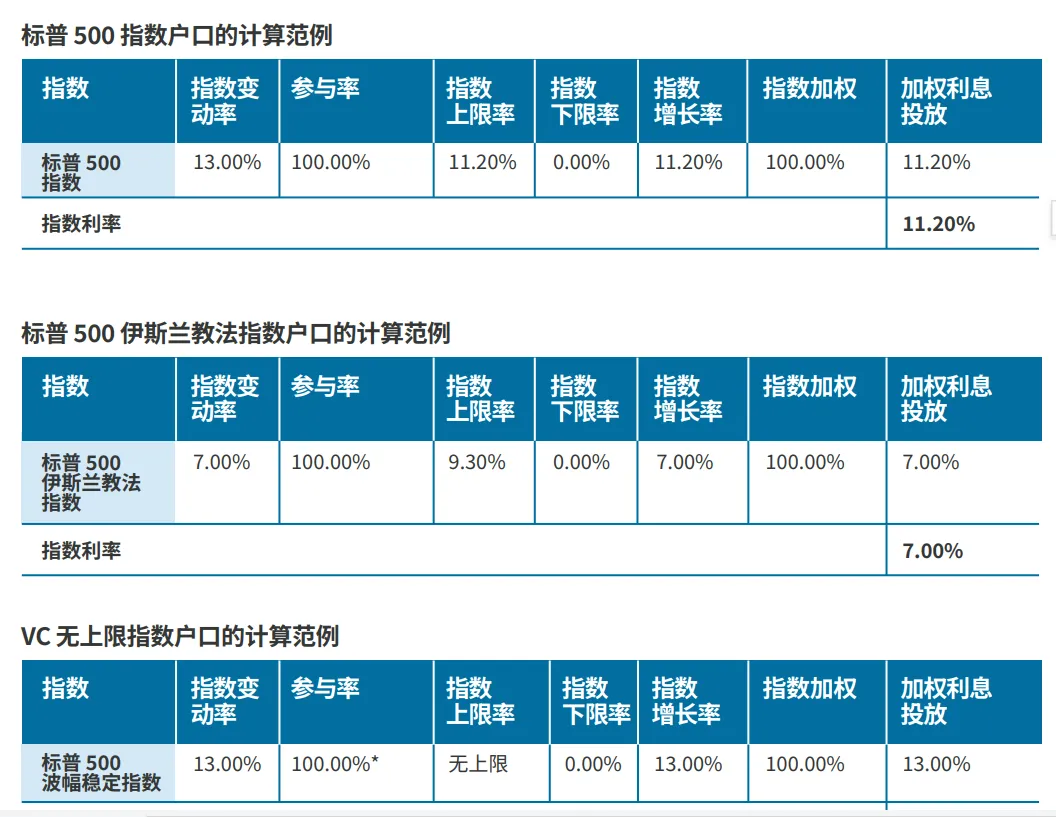 “保底锁利+市场增值”,全美人寿新加坡第三代IUL产品详解!