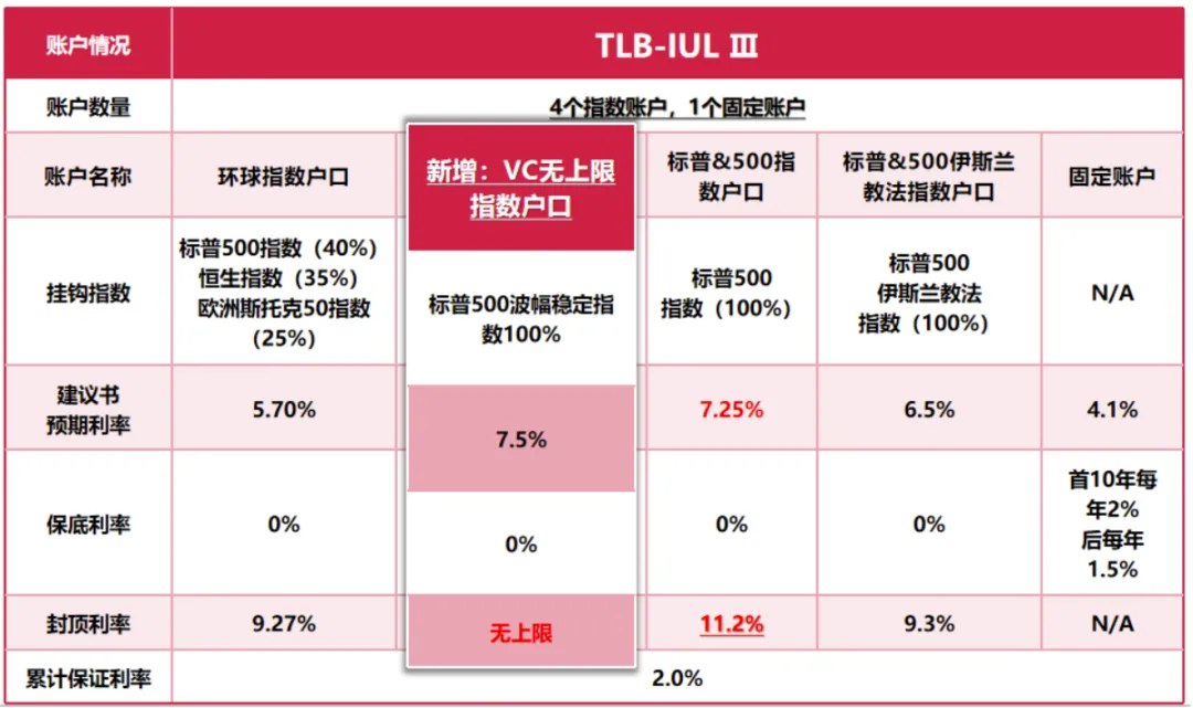 “保底锁利+市场增值”,全美人寿新加坡第三代IUL产品详解!