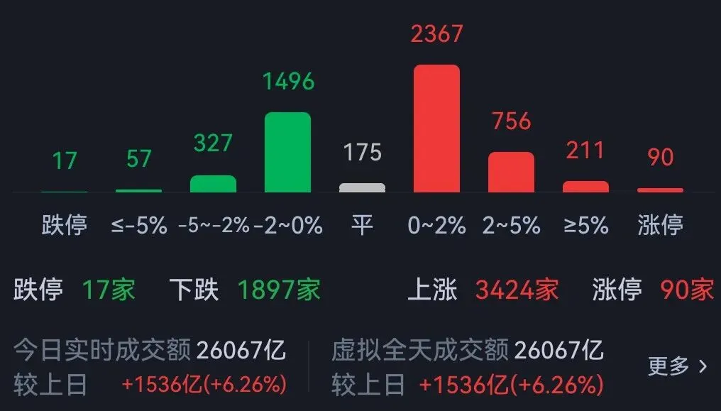 无视美伊中止谈判利空!市场放量上涨!