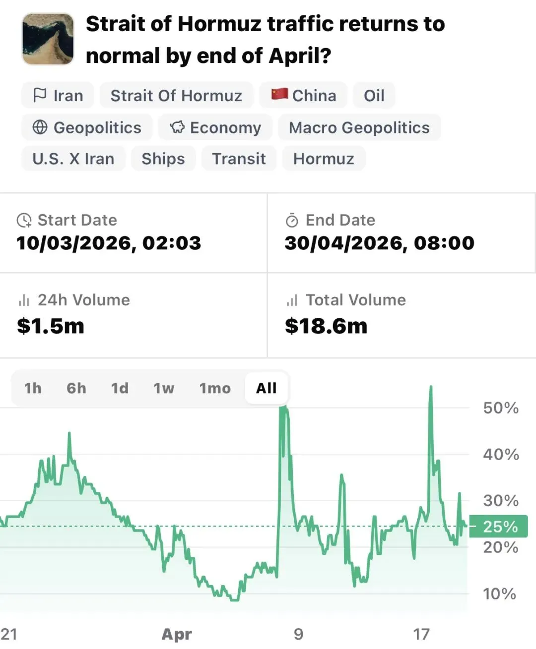 Polymarket预测市场:地缘博弈下的“能源生命线”,霍尔木兹海峡4月底恢复概率仅25%?