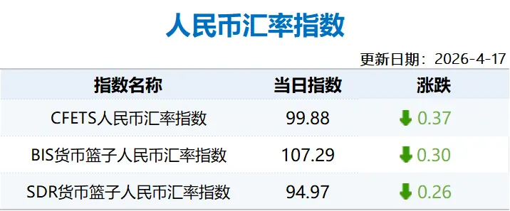 【市场速递】4月17日人民币汇率指数