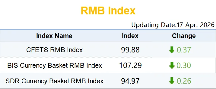 【市场速递】4月17日人民币汇率指数