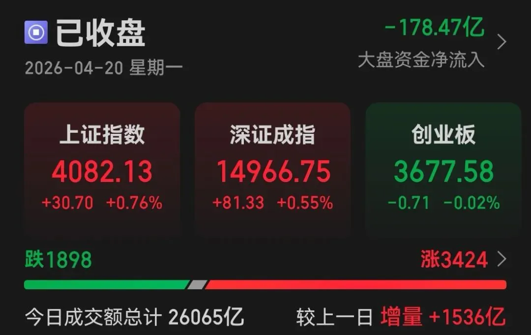 市场复盘20260420 周一