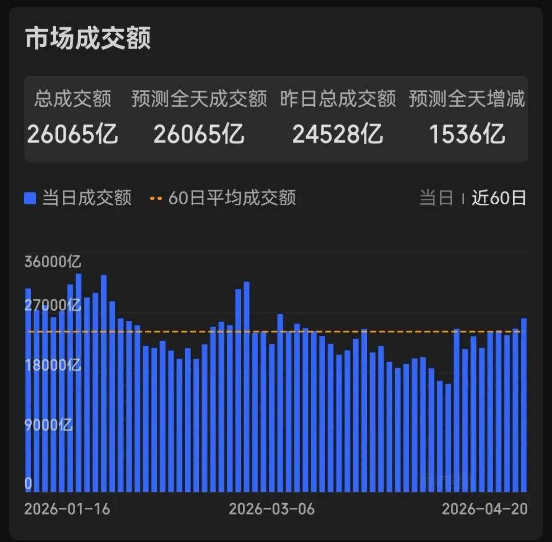 市场复盘20260420 周一