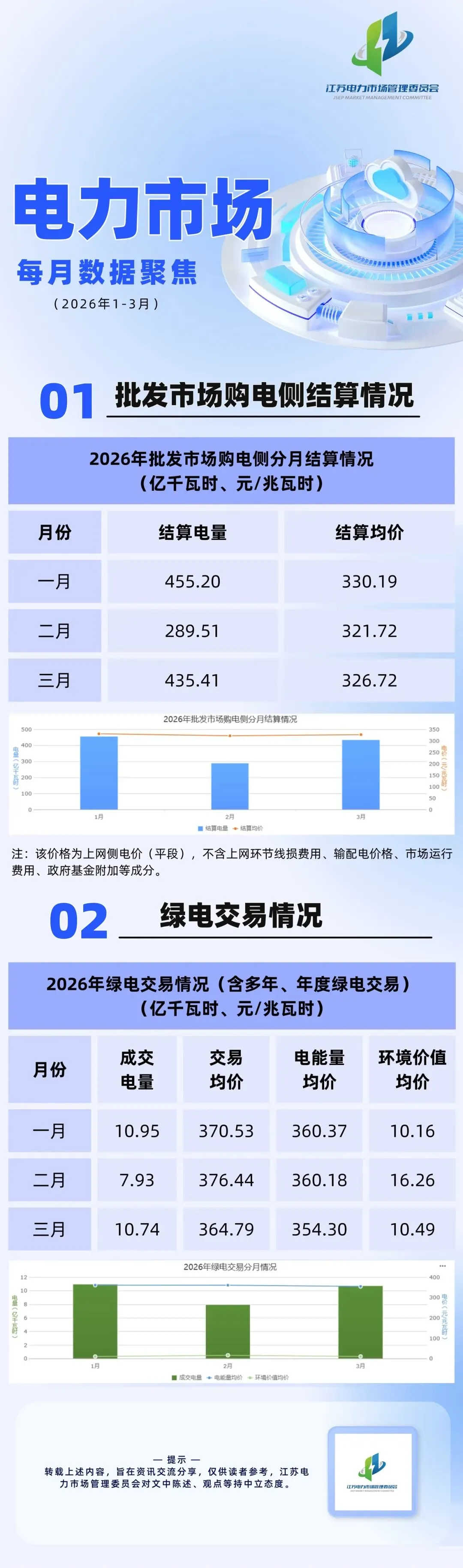 江苏电力市场每月数据聚焦