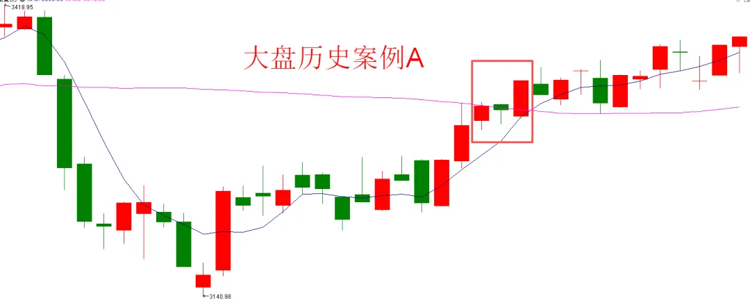 3大信号出现,市场风格切换