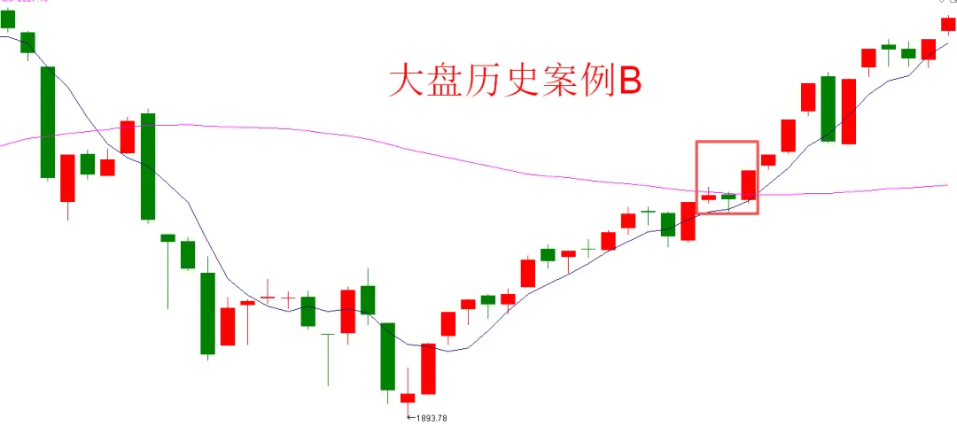 3大信号出现,市场风格切换