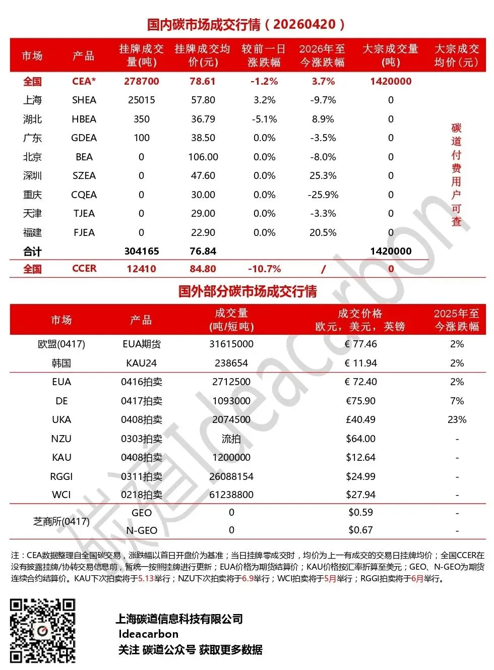 每日碳市场成交行情(20260420)