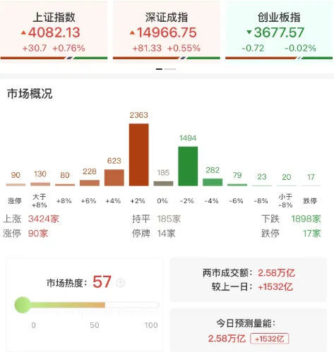 市场放量向上,进入新模式?