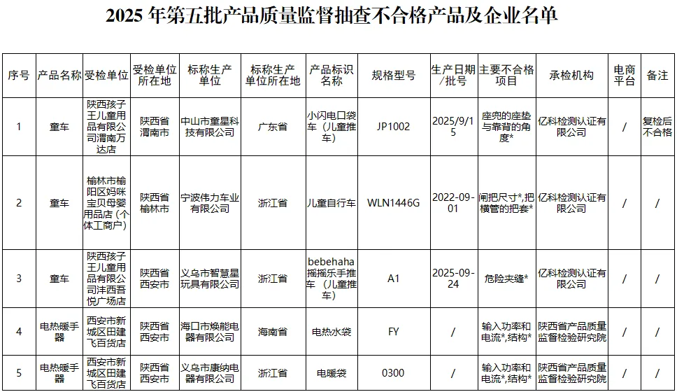 陕西省市场监督管理局关于2025年第五批产品质量监督抽查情况的通告