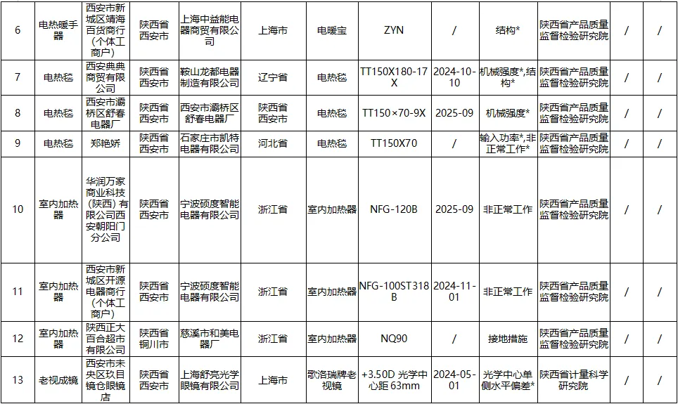 陕西省市场监督管理局关于2025年第五批产品质量监督抽查情况的通告