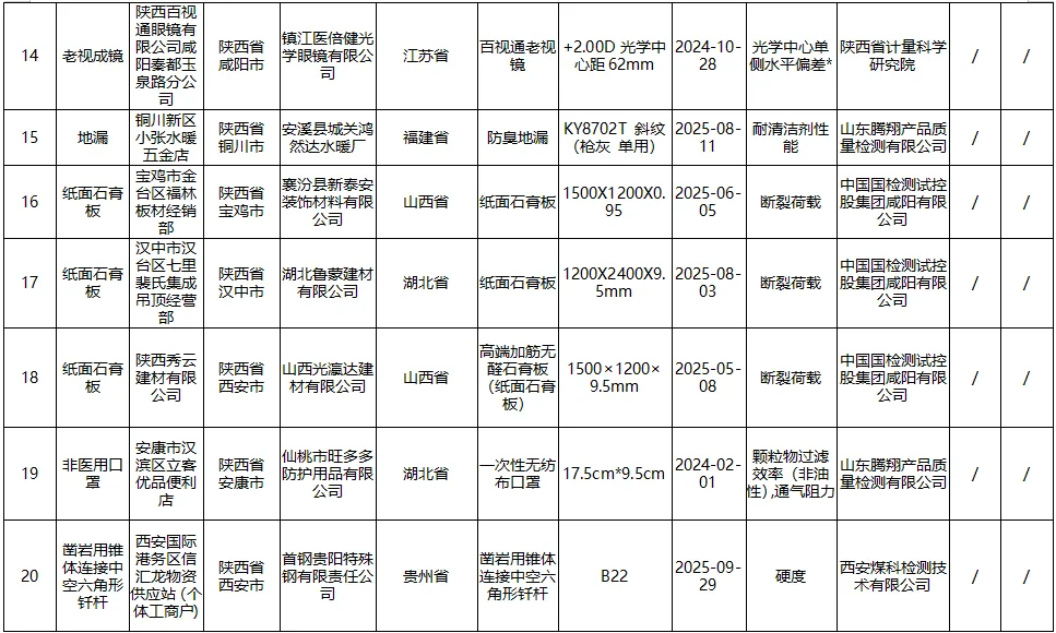 陕西省市场监督管理局关于2025年第五批产品质量监督抽查情况的通告