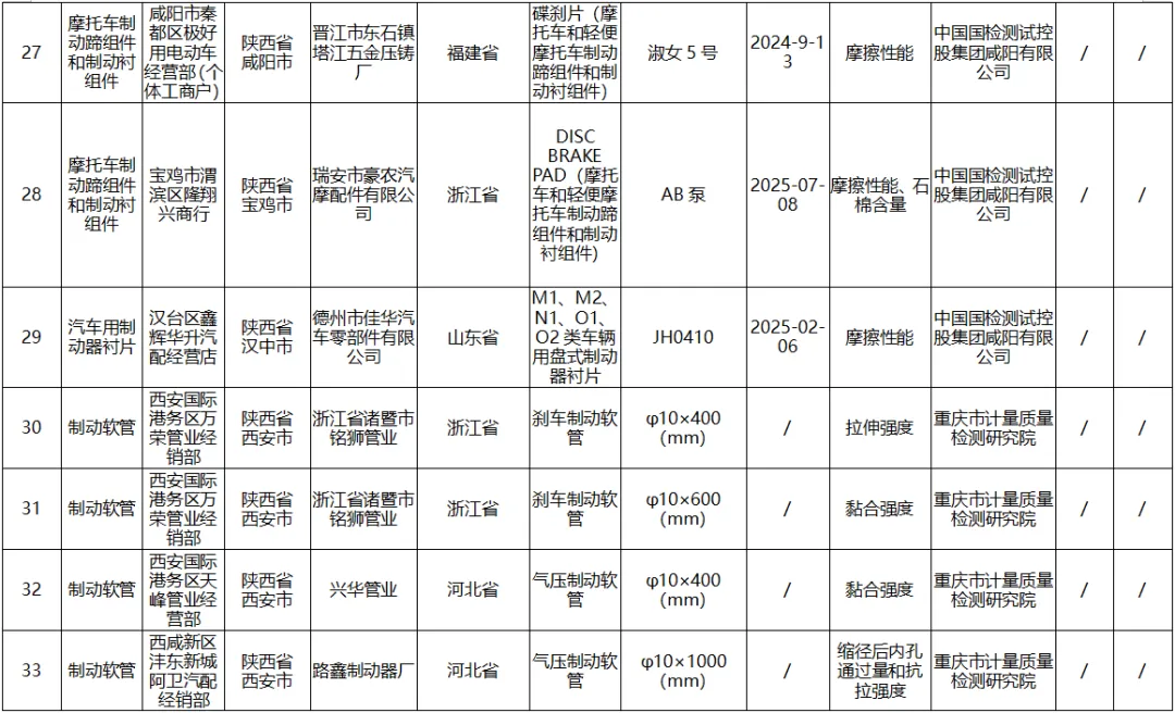 陕西省市场监督管理局关于2025年第五批产品质量监督抽查情况的通告
