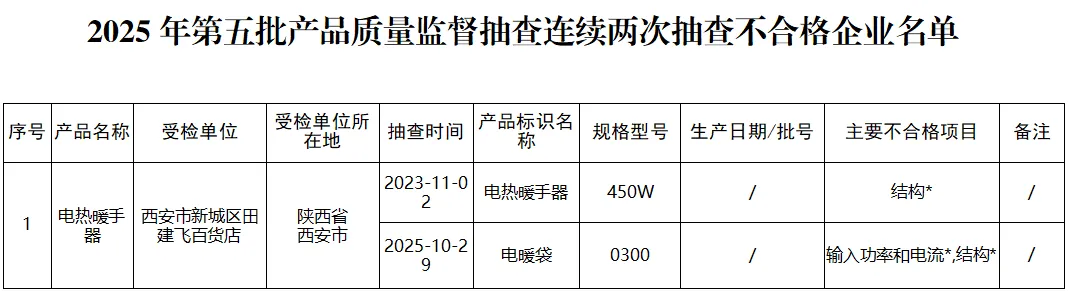 陕西省市场监督管理局关于2025年第五批产品质量监督抽查情况的通告