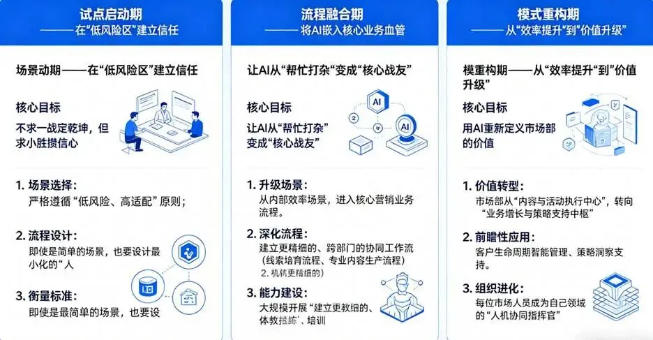AI营销如何落地B2B企业?市场总监必看的“三步走”避坑指南