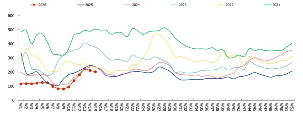 2026年第16周市场动态:本周新房、二手房成交量改善,外部环境逐步改善有利于企稳复苏