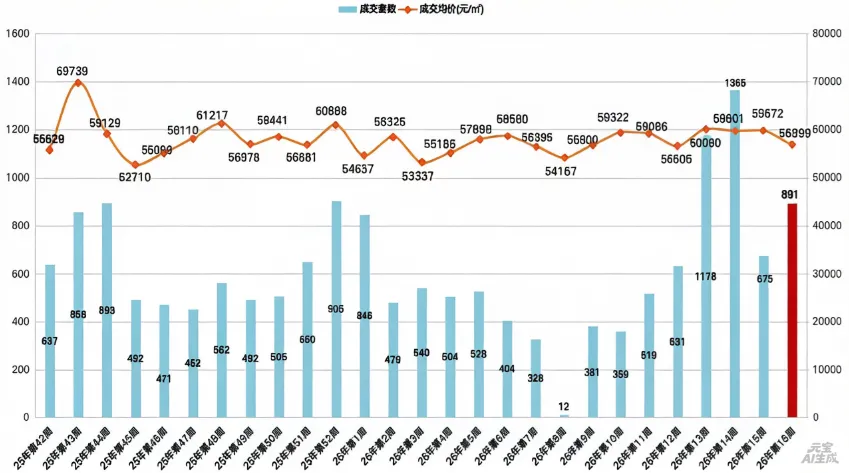 2026年第16周市场动态:本周新房、二手房成交量改善,外部环境逐步改善有利于企稳复苏