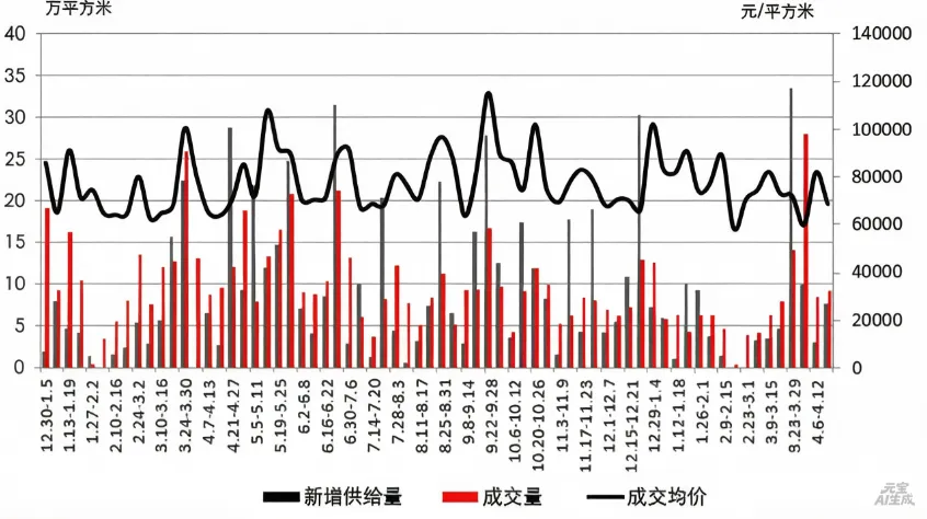 2026年第16周市场动态:本周新房、二手房成交量改善,外部环境逐步改善有利于企稳复苏