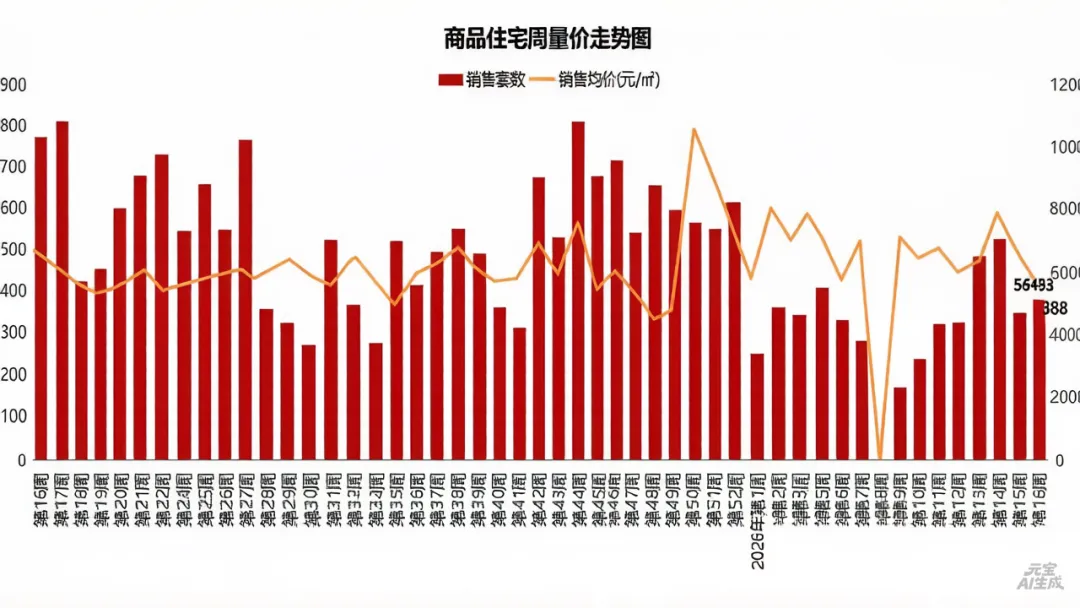 2026年第16周市场动态:本周新房、二手房成交量改善,外部环境逐步改善有利于企稳复苏