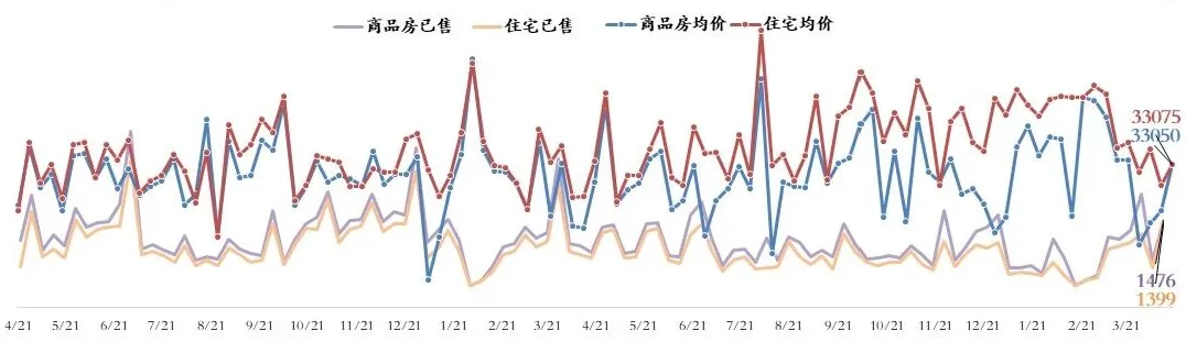 2026年第16周市场动态:本周新房、二手房成交量改善,外部环境逐步改善有利于企稳复苏