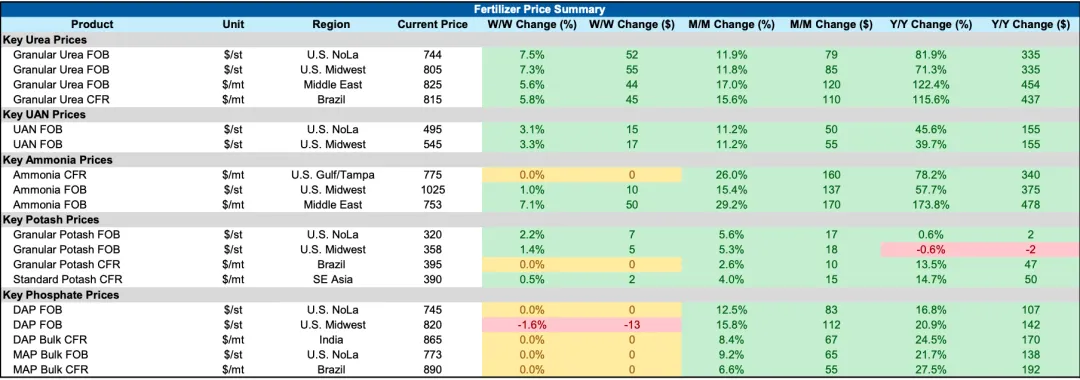 化肥市场将继续走强.. 260420