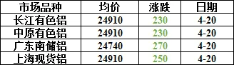 大跌!!今日铝价!各大市场铝锭价格!(2026.04.20)