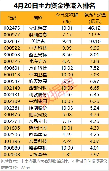 4月20日晚间影响市场消息汇总 郑栅洁主持召开民企座谈会:加快培育壮大新动能