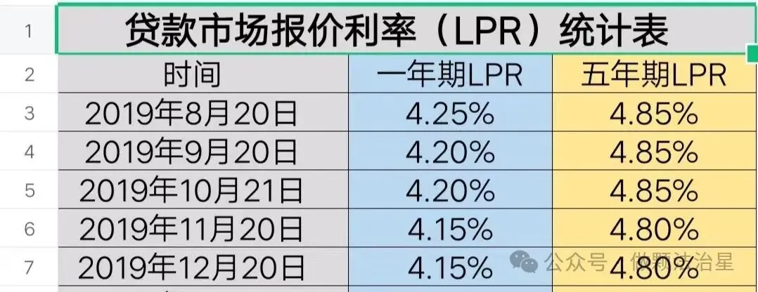 贷款市场报价利率LPR统计表(更新至2026年4月20日)