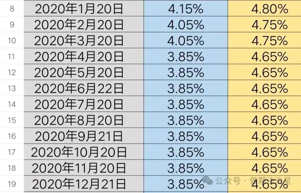 贷款市场报价利率LPR统计表(更新至2026年4月20日)
