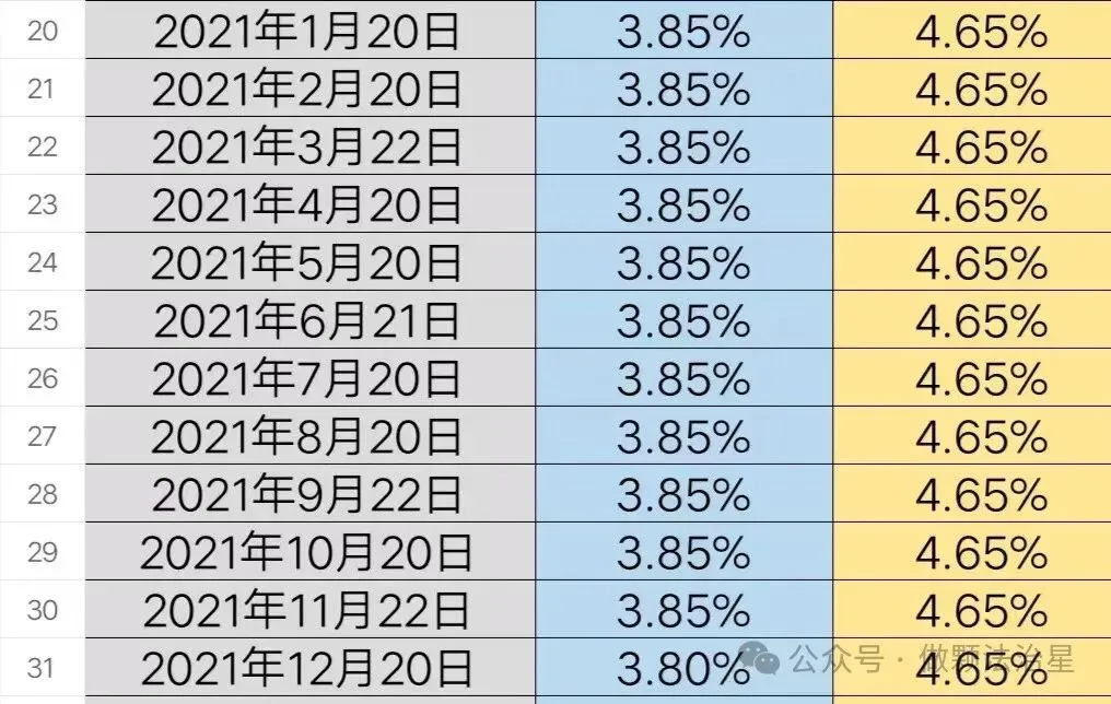贷款市场报价利率LPR统计表(更新至2026年4月20日)
