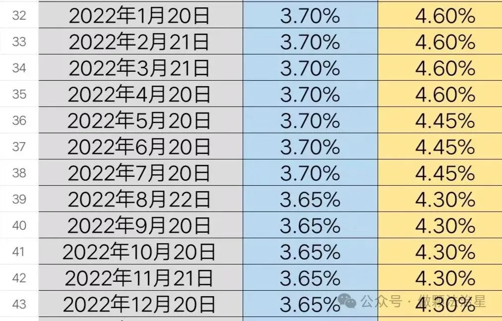 贷款市场报价利率LPR统计表(更新至2026年4月20日)
