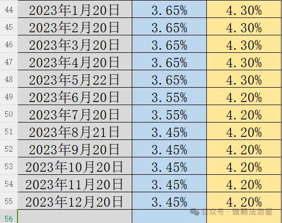 贷款市场报价利率LPR统计表(更新至2026年4月20日)