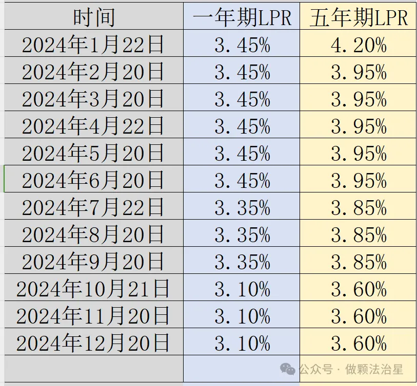 贷款市场报价利率LPR统计表(更新至2026年4月20日)